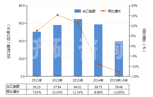 2011-2015年9月中國其他環(huán)醛(指不含其他含氧基)(HS29122990)出口總額及增速統(tǒng)計